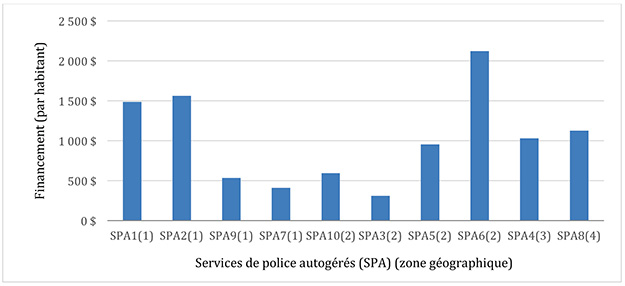 Figure 5 : Financement par habitant pour des services de police autogérés par zone géographique