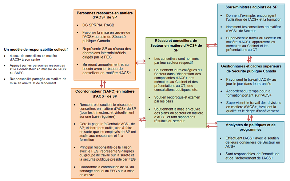 Figure 1 : Rôles et responsabilités en  matière d’ACS+