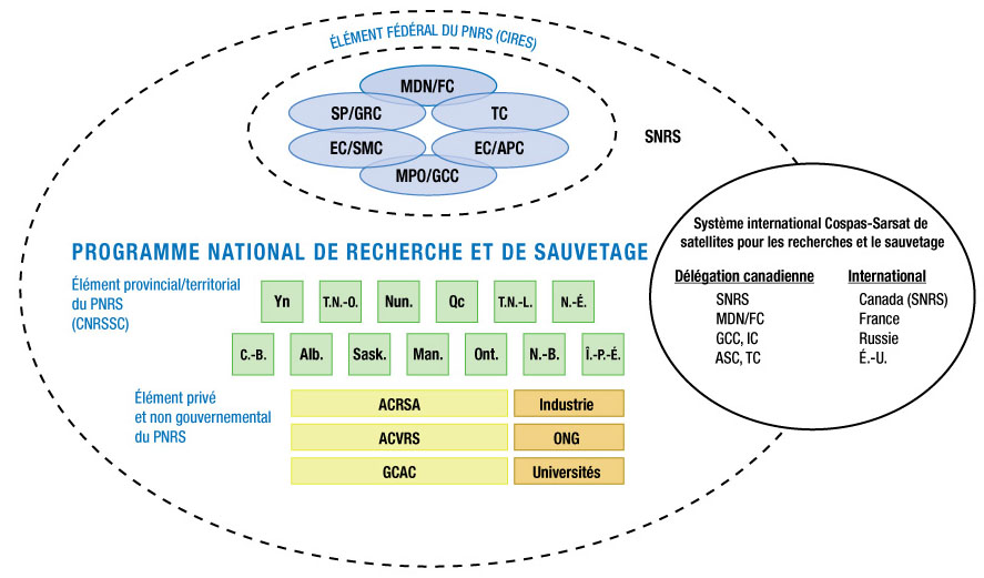 Représentation graphique des relations entre des éléments fédérales, provincial et territorial, privées et non gouvernementales du PNRS