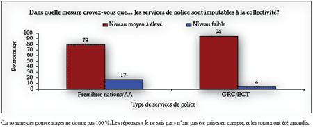 Figure 3 : Confiance dans la capacité d'offrir des services de police responsables