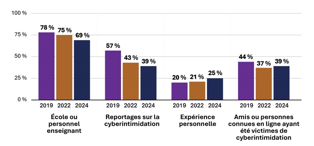Les données sont fournies dans le tableau « Tableau 6. Sources d'information sur la cyberintimidation (jeunes répondants) » qui suit