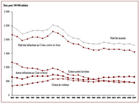 Le taux d'adultes accusés a baissé depuis 1982