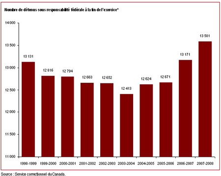 Le nombre de détenus sous responsabilité fédérale a augmenté en 2007-2008