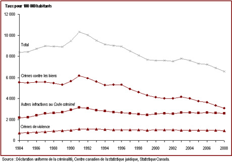 Le taux de crimes déclarés par la police a diminué depuis 1991