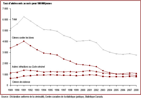 Le taux de jeunes inculpés a atteint un sommet en 1991 ; depuis, il ne cesse de diminuer