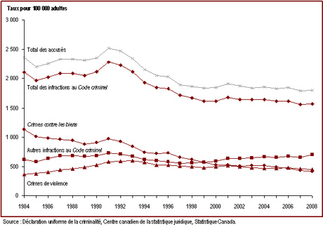 Le taux d'adultes accusés a baissé depuis 1982