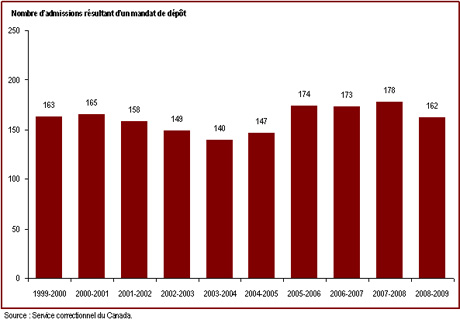 Les admissions assorties d'une peine d'emprisonnement à perpétuité ou pour une période indéterminée ont diminué en 2008-2009