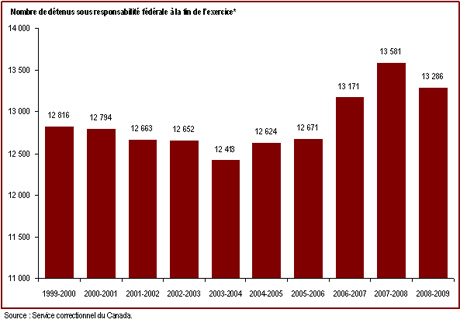 Le nombre de détenus sous responsabilité fédérale a diminué en 2008-2009