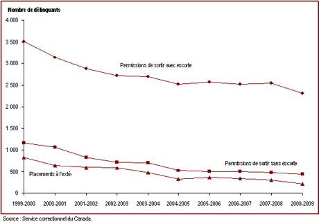 Le nombre de délinquants obtenant des permissions de sortir A diminué depuis 1999-2000