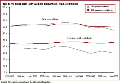 Le taux d'octroi de la libération conditionnelle aux délinquants autochtones sous responsabilité fédérale a diminué en 2008-2009