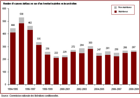 Le nombre d'examens de cas en vue d'un éventuel maintien en incarcération a fluctué au cours des cinq dernières années