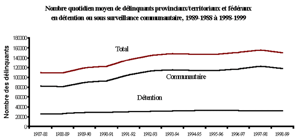 Nombre quotidien moyen de délinquants provinciaux/territoriaux et fédéraux en détention ou sous surveillance communautaire, 1989-1988 à 1998-1999