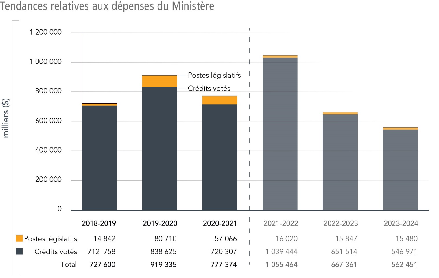 Graphique des tendances des dépenses ministérielles