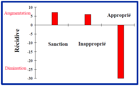 Récidive par type d'intervention (sanctions +6, Inapproprié +5, Approprié -30)