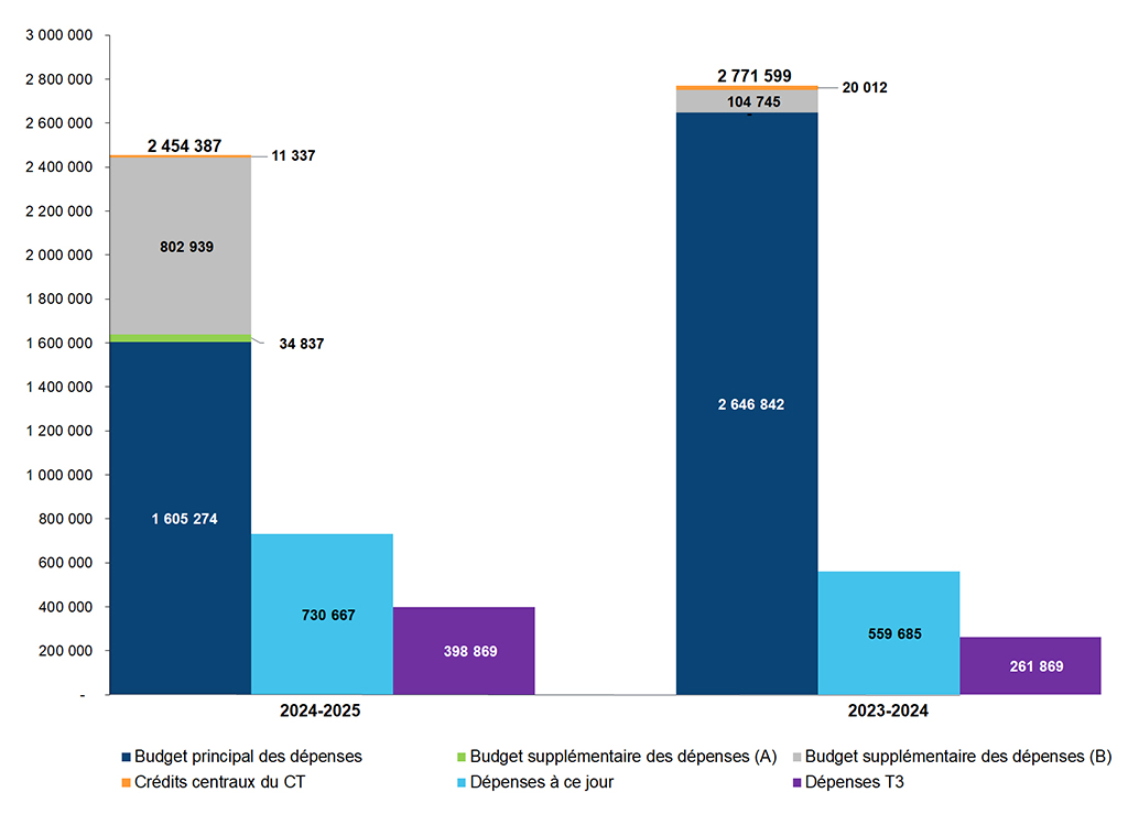 Comparaison des autorisations budgétaires et du cumul des dépenses totales au 31 décembre 2023 et 31 décembre 2024 (en milliers de dollars)