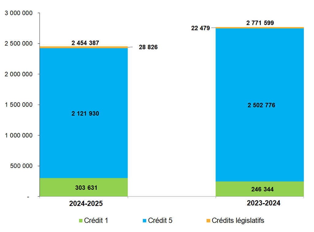 Comparaison du financement reçu dans le budget principal des dépenses, dans le budget supplémentaire des dépenses (A), dans le budget supplémentaire des dépenses (B) et les crédits centraux du CT au 31 décembre 2023 et au 31 décembre 2024 (en milliers de dollars)