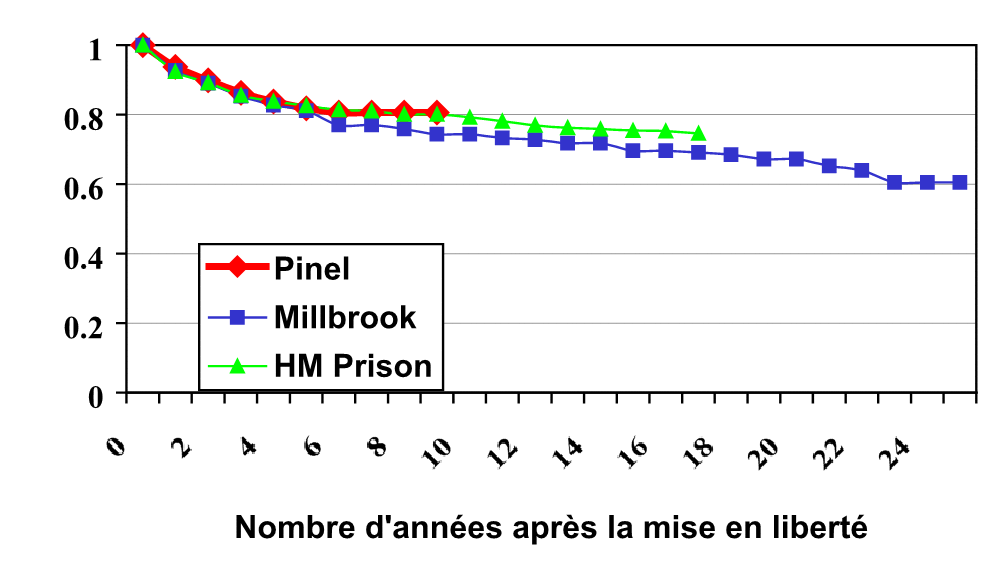 Figure 1. Taux de récidive sexuelle (courbes de survie) des délinquants  élargis des trois établissements.