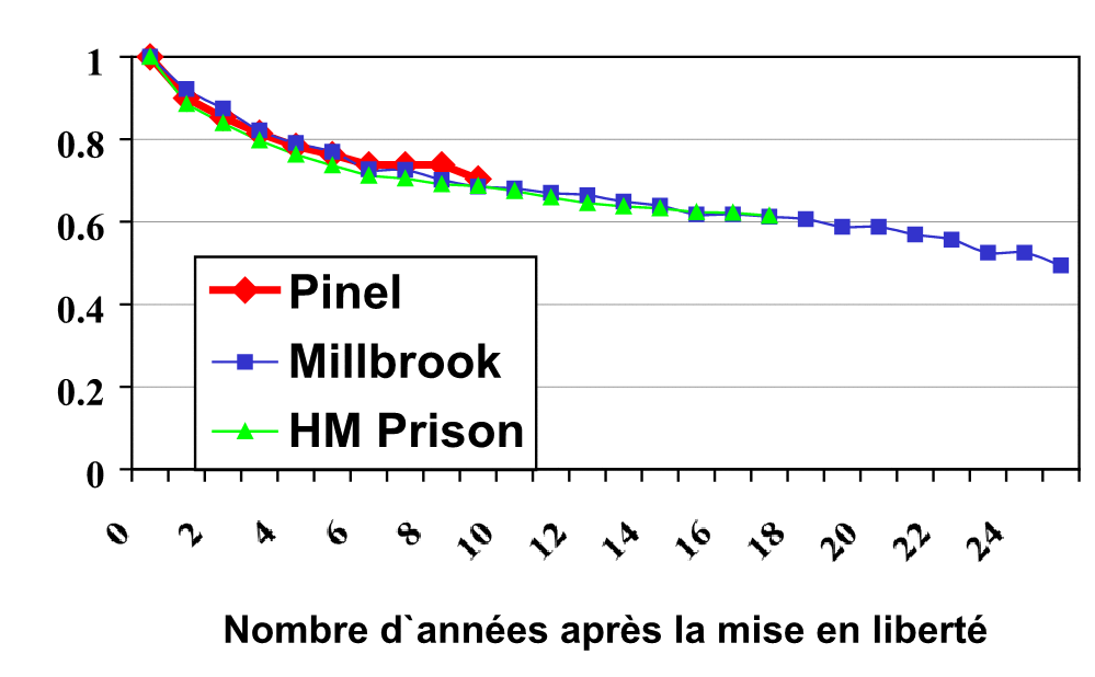 Figure 2.  Taux de récidive avec violence (courbres de survie) des délinquants  élargis des trois établissements.