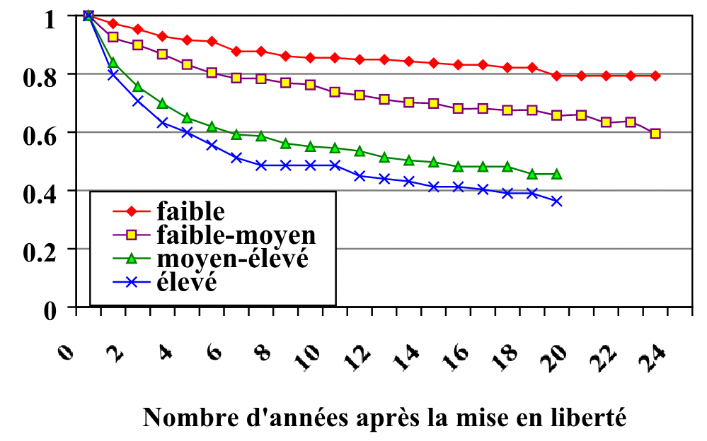 Figure 4.  Relation entre les scores obtenus sur la Statique-99 et la récidive avec violence.