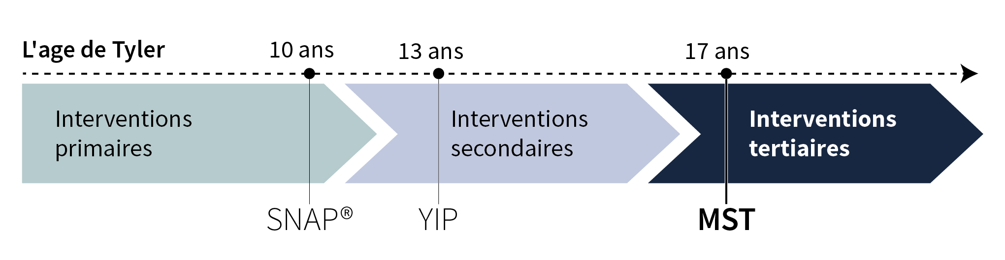 Figure 3 : L'intervention tertiaire dans l'histoire de Tyler