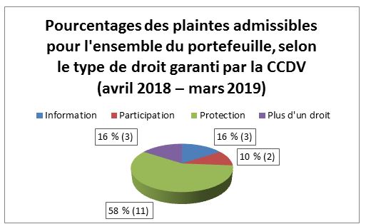 Figure 1: Percentages of Portfolio-Wide Admissible Complaints by CVBR Right (April 2018 – March 2019)