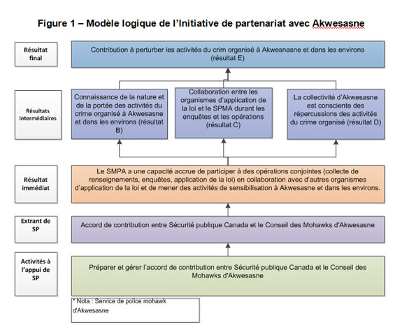 Figure 1 - Modèle logique de l'Initiative de partenariat avec Akwesasne
