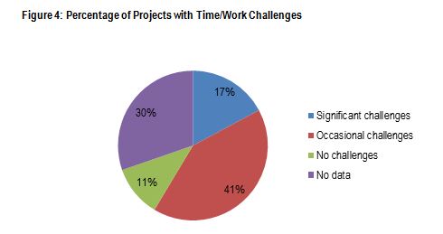 Figure 4: Percentage of Projects with Time/Work Challenges 