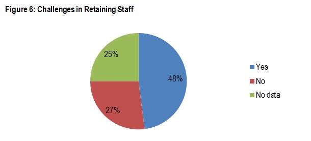 Figure 6: Challenges in Retaining Staff