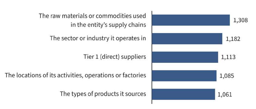 Figure 6: Aspects of entities’ activities and supply chains identified as being at risk of forced labour or child labour