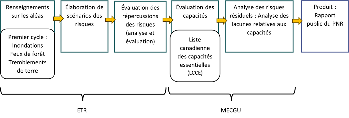 Figure 2 : Processus du PNR