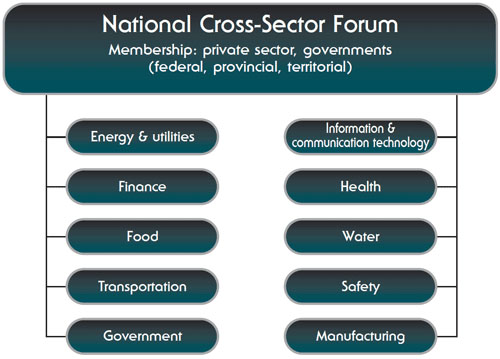 Structure of the National Cross Sector Forum