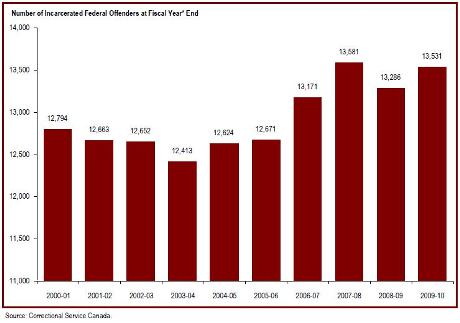 The number of incarcerated federal offenders increased in 2009-10
