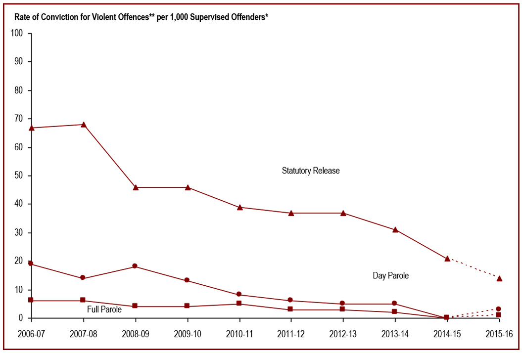 Rate of convictions for violent offences - per 1,000 supervised offenders
