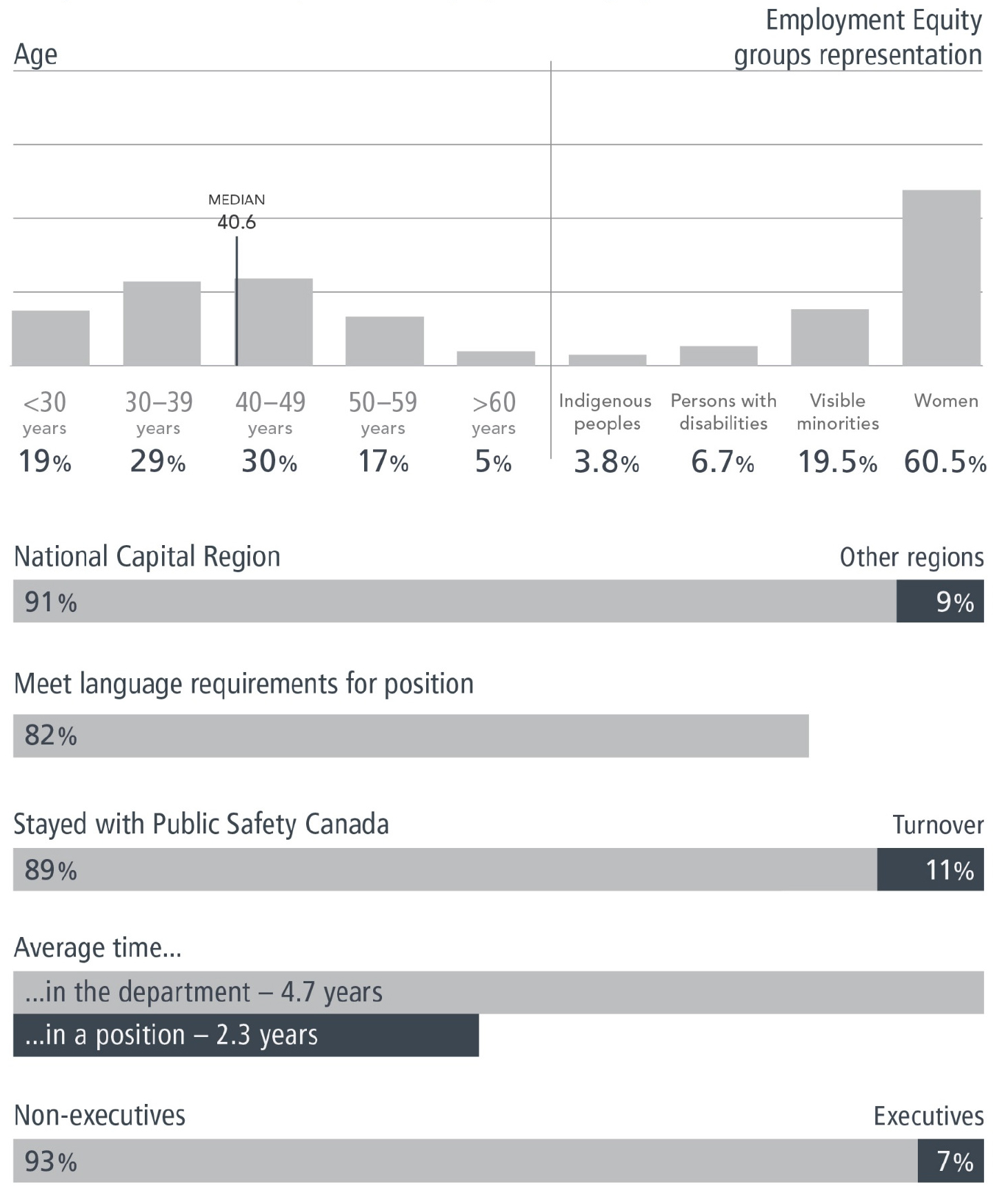 Snapshot: Public Safety Canada Employee Demographics