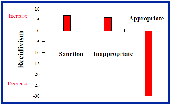 Recidivism by Intervention Type (sanctions +6, inappropriate +5, appropriate -30)