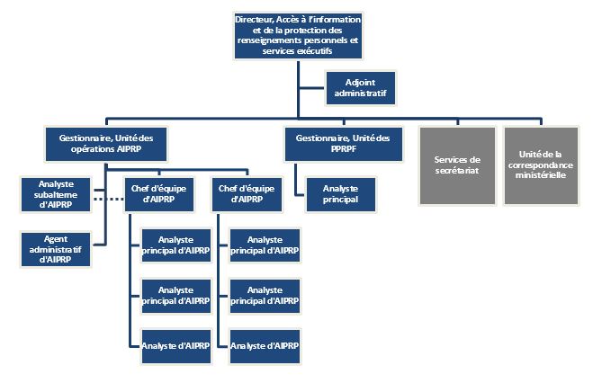 Figure 1: Organigramme de la Division de l’AIPRP et des services exécutifs 