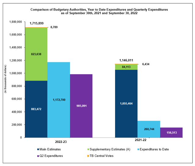 Budgetary Authorities and Expenditures Comparison