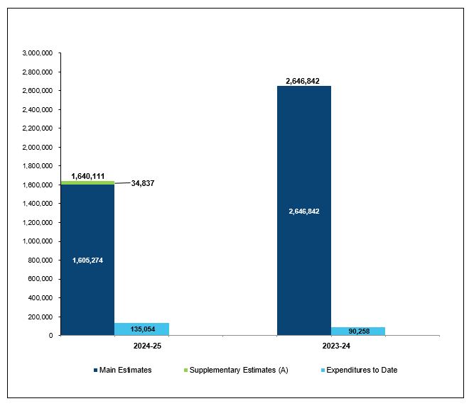 Comparison of Budgetary Authorities, Year to Date Expenditures and Quarterly Expenditures as of December 31, 2022 and December 31, 2023 (in thousands of dollars)