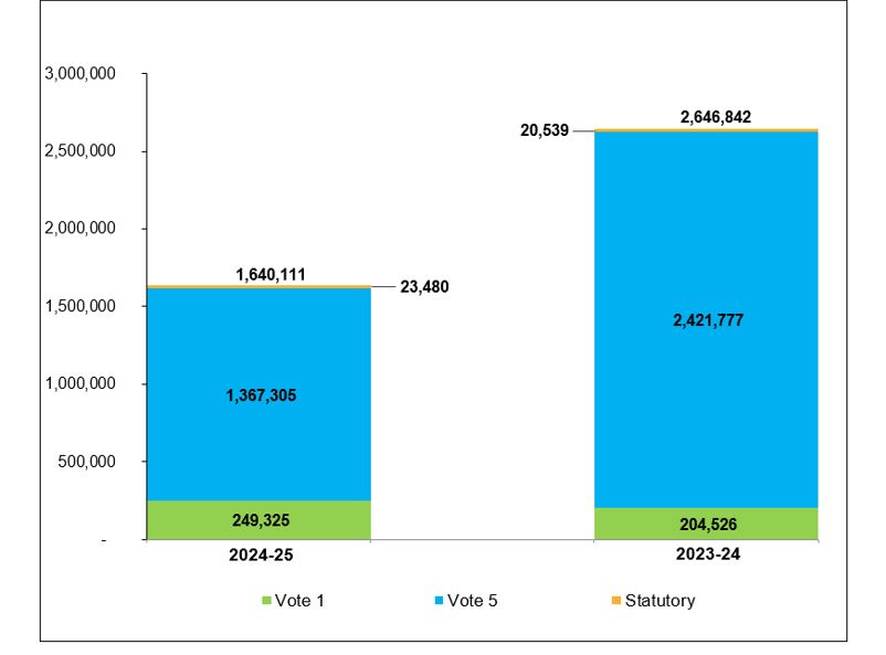 Comparison of funding received through Main Estimates and Supplementary 
Estimates (A) as of June 30, 2023 and June 30, 2024 (in thousands of dollars)
