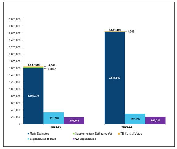 Comparison of Budgetary Authorities and Quarterly Expenditures as of September 30, 2023 and September 30, 2024 (in thousands of dollars)