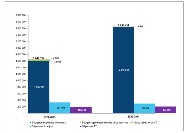 Comparaison des autorisations budgétaires et du cumul des dépenses totales
au 30 septembre 2023 et 30 septembre 2024 (en milliers de dollars)
