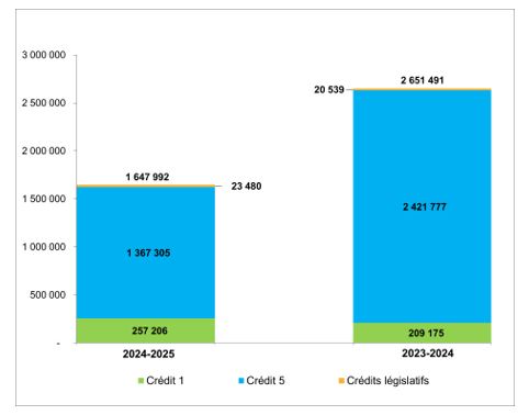 Comparaison du financement reçu dans le budget principal des dépenses et dans le budget supplémentaire des dépenses (A)