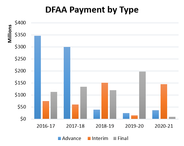 Chart of DFAA payment types