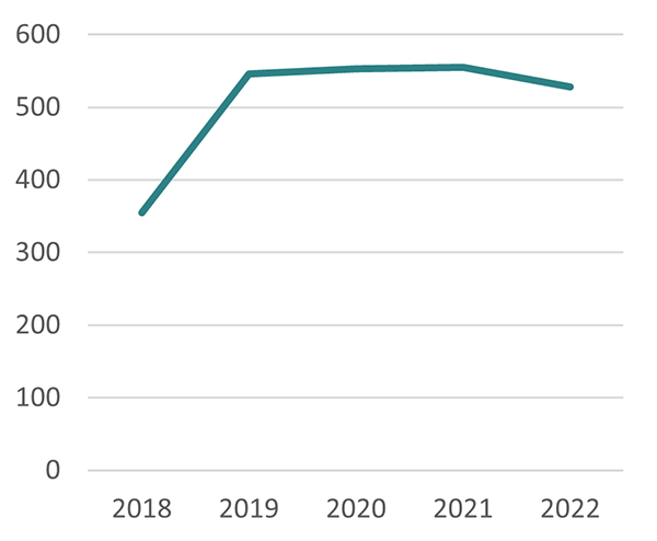 Cas de traite des personnes rapportés par les services policiers, 2018 à 2022