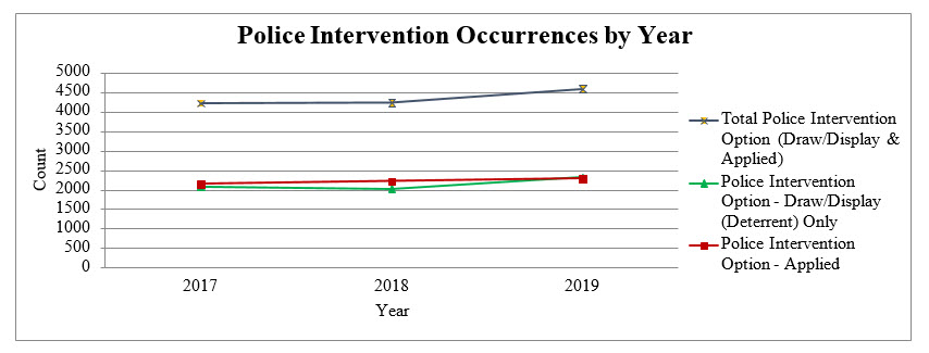 Application of Police Intervention Occurrence Rate