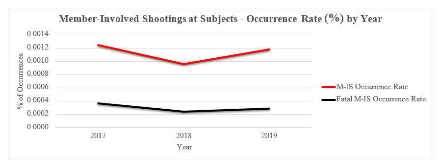 Member-Involved Shootings at Subjects - Occurrence Rate