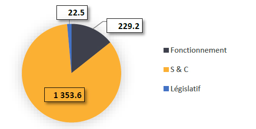 Sécurité  publique Canada budget principal des dépenses 2024-2025 par crédit