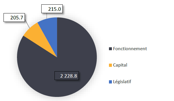 Agence  des services frontaliers du Canada budget principal des dépenses 2024-2025 par crédit