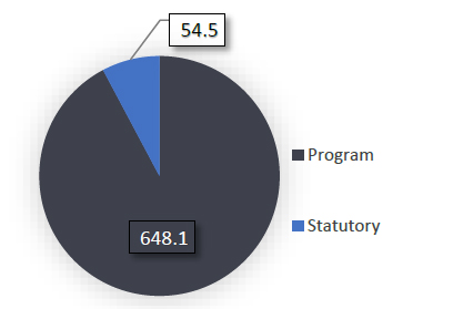 Canadian  Security Intelligence Service 2024-25 Main Estimates - by Vote