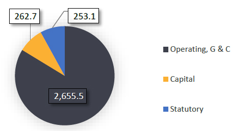 Correctional  Service of Canada 2024-25 Main Estimates - by Vote